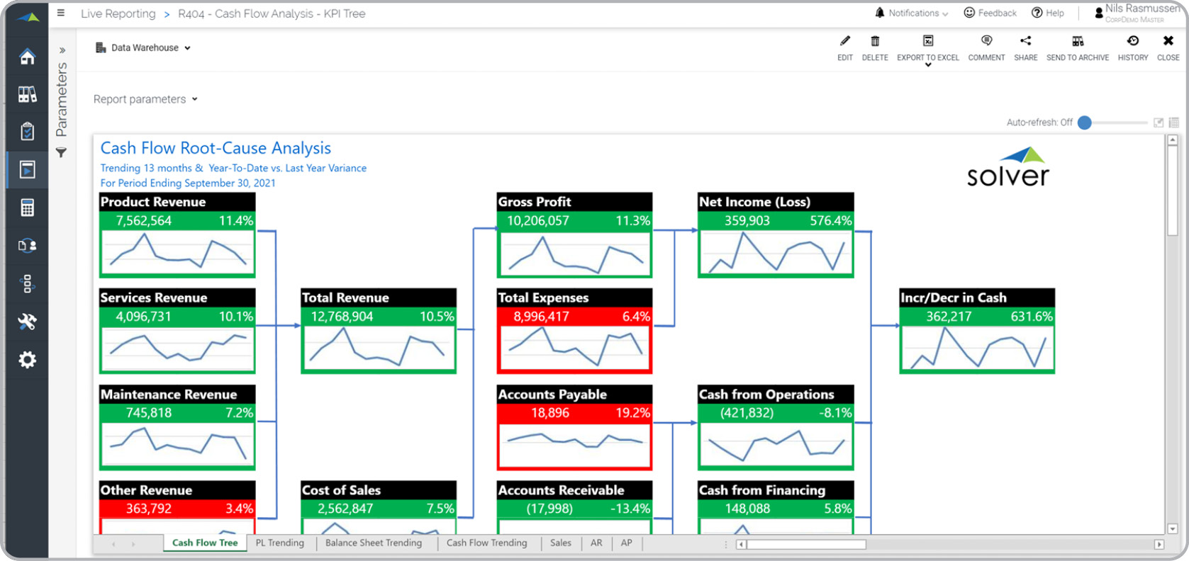 Cash Flow CF 13 month trend root cause analysis kpi