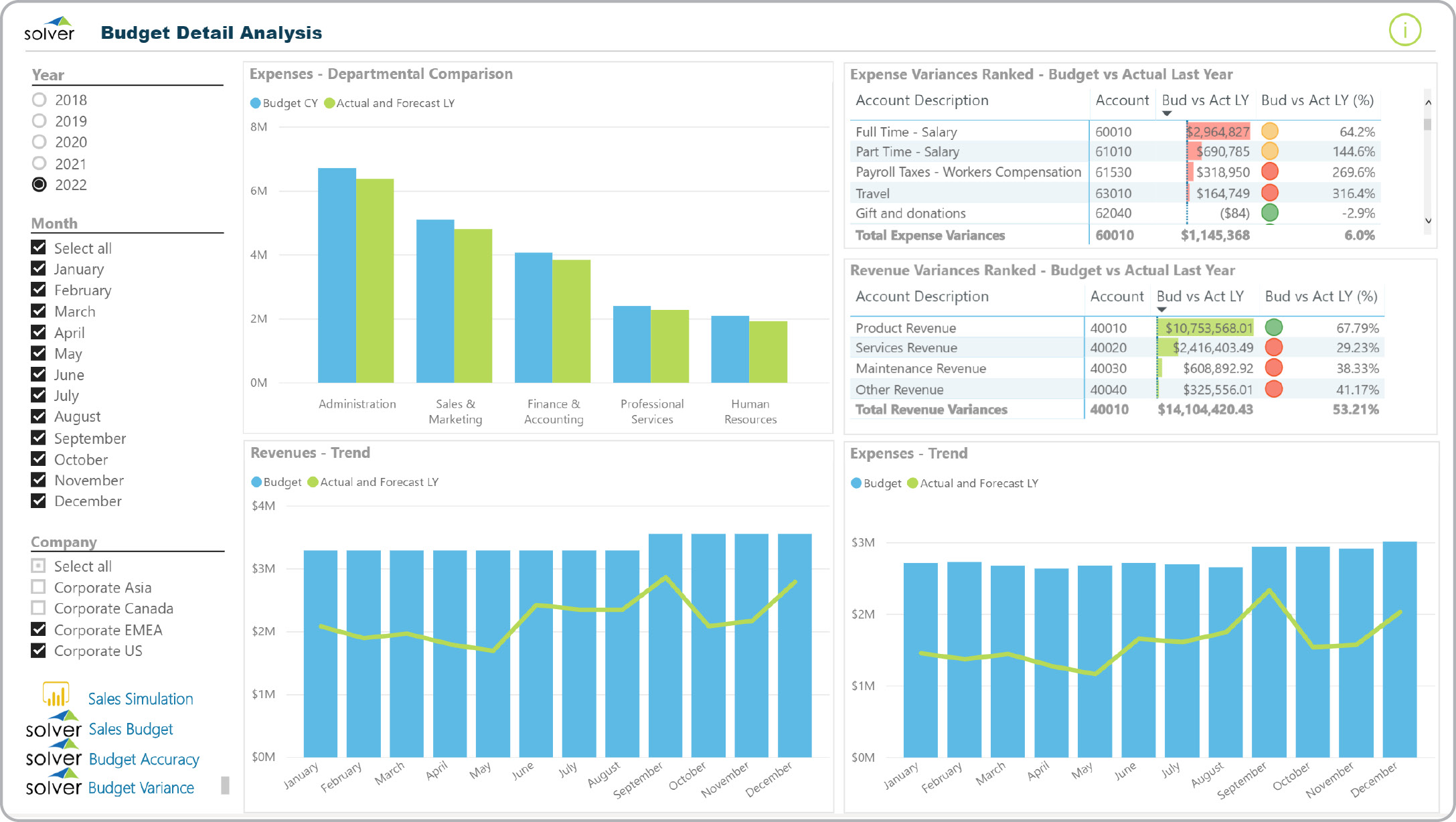 Power BI dashboard budget forecast analysis