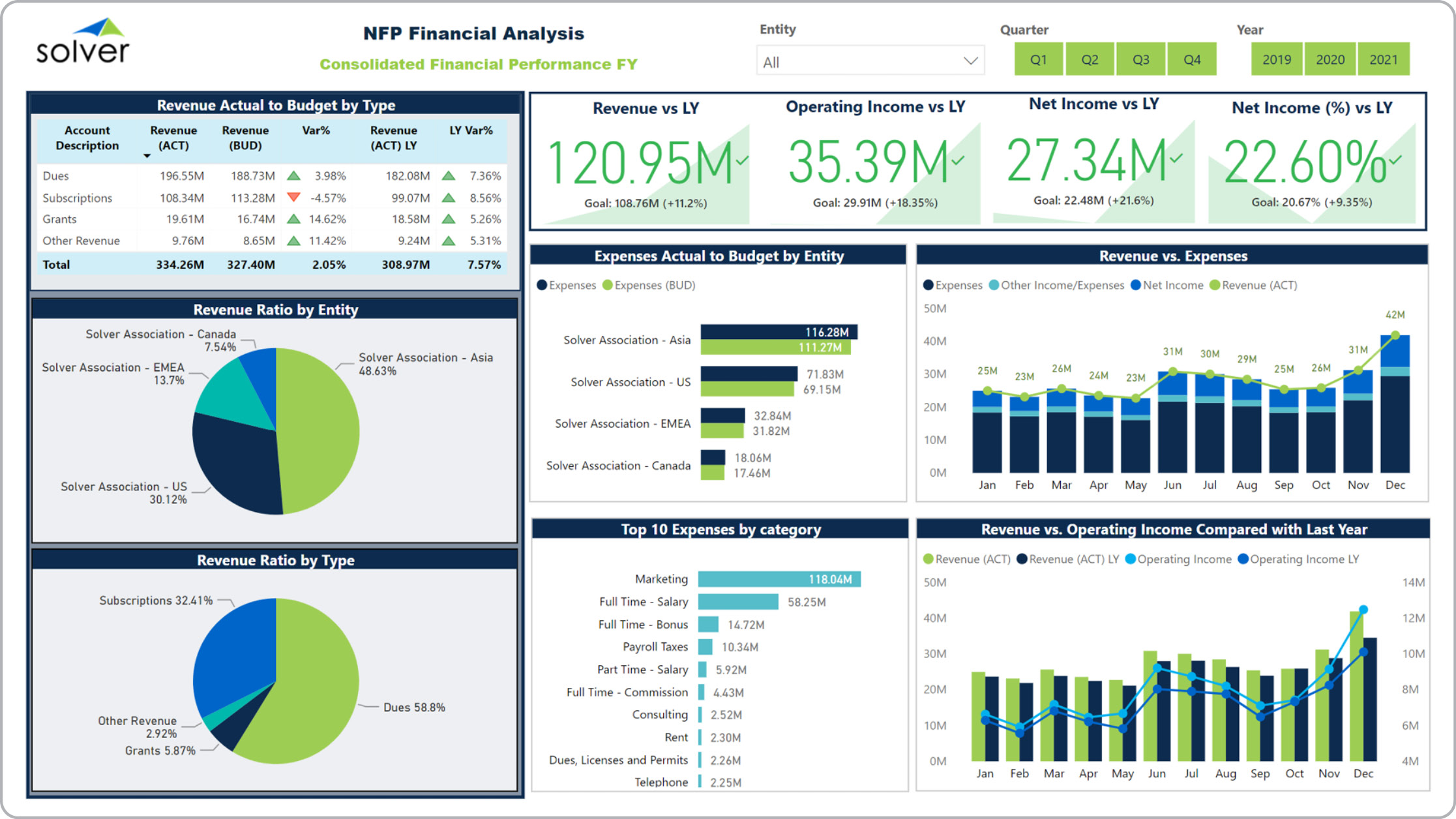 dashboard visualization nonprofit financial analysis